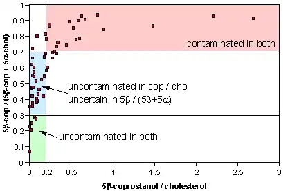 Two measures of faecal contamination in sediments from the Ria Formosa, Portugal.