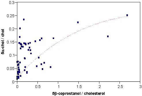 A measure of reducing conditions in response to a sewage biomarker ratio.