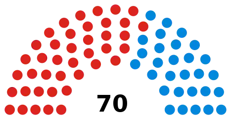 Council composition after the 2018 election