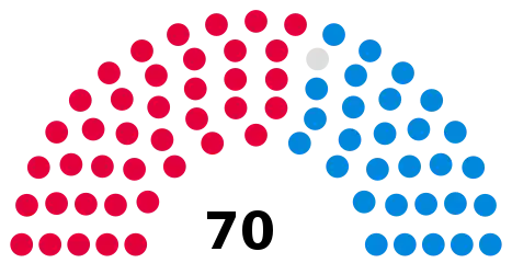 Council composition ahead of the 2022 election