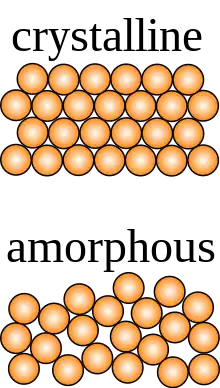 Top, schematic of a crystalline solid showing circular particles in a regular hexagonal lattice.  Bottom, schematic of an amorphous solid showing circular particles in a disordered arrangement.