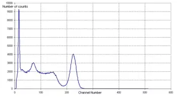 A graph of number of counts against channel number