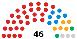 Cumberland Council composition