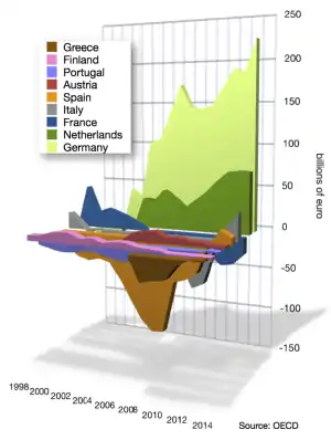 Current account imbalances in 1998–2013