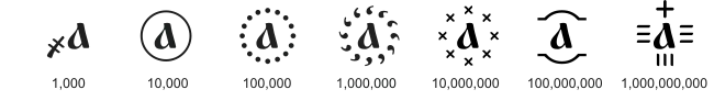 Modifying signs used to denote values 1000 and greater. For example, А҉ denotes 1 million.