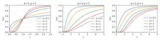 The cdf the Dagum distribution for various parameter specifications.