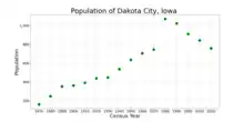 The population of Dakota City, Iowa from US census data