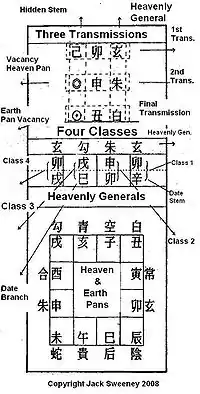 The Da Liu Ren array, with the Three Transmissions on top, the Four Classes, their Heaven and Earth pan positions, the twelve generals, and the Heaven Pan superimposed above the Earth pan. Vacancies are noted in the right margin, along with the Date and the Ju number.