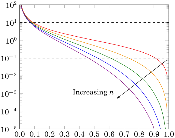 Damkohler plots