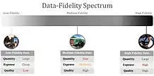  Figure showing data-fidelity spectrum