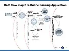 Data Flow Diagram – Online Banking Application