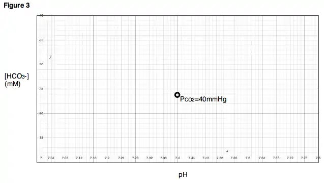 Figure 3. Bicarbonate ion concentration and pH are determined at a specific partial pressure of carbon dioxide.