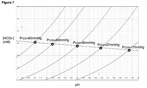 Figure 7. A titration curve can be generated for any given PCO2.