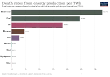 Image 66Death rates from air pollution and accidents related to energy production, measured in deaths in the past per terawatt hours (TWh) (from Nuclear power)