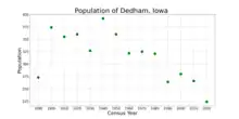 The population of Dedham, Iowa from US census data