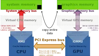 Classical desktop computer architecture with a distinct graphics card over PCI Express. CPU and GPU have their distinct physical memory, with different address spaces. The entire data needs to be copied over the PCIe bus. Note: the diagram shows bandwidths, but not the memory latency.