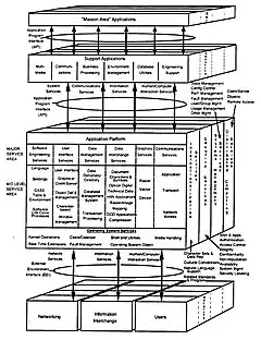 Detailed DoD Technical Reference Model, 1996