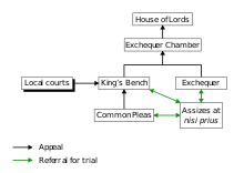 Diagram of common-law courts in England and Wales before the Judicature Acts