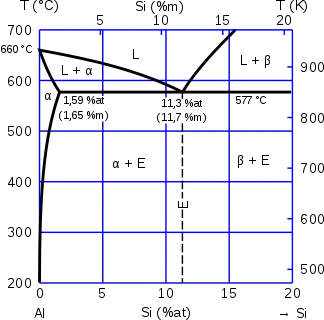 Aluminum-silicon [[phase diagram]]