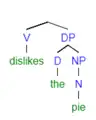 c) Selection of DP the pie with V dislikes