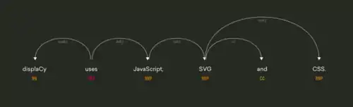 Dependency parse tree visualization generated with the displaCy visualizer