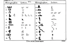 Illustration from the 1765 edition of The Divine Legation of Moses, showing the theory of the Comte de Caylus on Egyptian hieroglyphics.