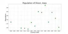 The population of Dixon, Iowa from US census data