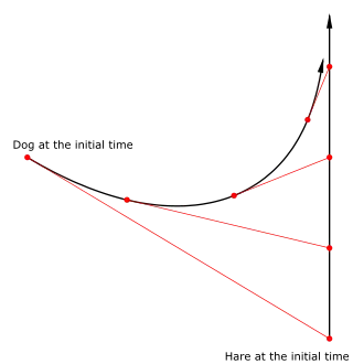 Graph of a radiodrome, also known as a dog curve