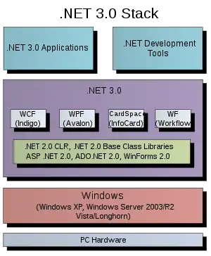 dot net three point  windows stack diagram