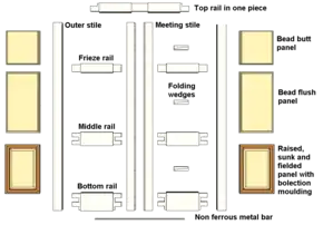 Sample showing the parts of a double margin door.