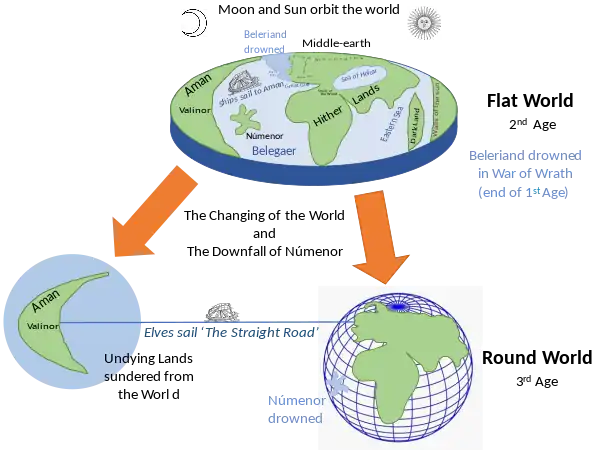 Infographic of the change of cosmology from flat-world to round-world