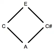 Alternate or dual thirds in a triad depicted as a diamond