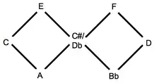 Chain of alternate thirds