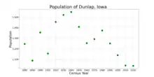 The population of Dunlap, Iowa from US census data