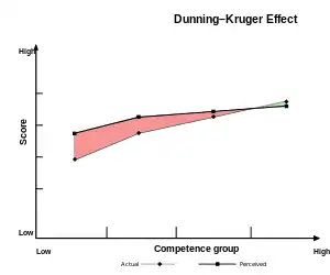 Graph showing the difference between self-perceived and actual performance