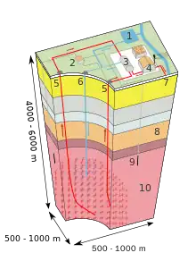 Image 122Enhanced geothermal system 1:Reservoir 2:Pump house 3:Heat exchanger 4:Turbine hall 5:Production well 6:Injection well 7:Hot water to district heating 8:Porous sediments 9:Observation well 10:Crystalline bedrock (from Geothermal power)