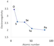 A graph with a vertical electronegativity axis and a horizontal atomic number axis. The five elements plotted are O, S, Se, Te and Po. The electronegativity of Se looks too high, and causes a bump in what otherwise be a smooth curve.