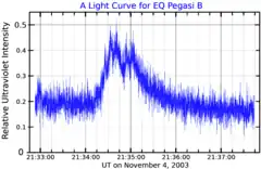 An ultraviolet band light curve for a flare on EQ Pegasi B, adapted from Mathioudakis et al. (2006)