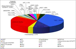 Final results of the2012 East Timorese parliamentary election