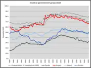 General government gross debt in the Czech Republic, Poland, Hungary, Romania, Slovakia, EU27, and the Euro zone.