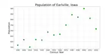 The population of Earlville, Iowa from US census data