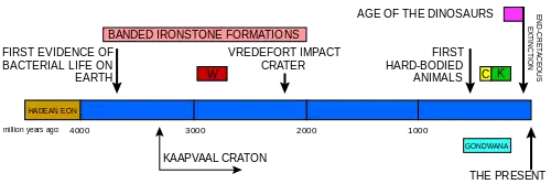 A timeline of the Earth's history indicating when the Vredefort impact structure was formed in relation to some of the other important South African geological events. W indicates when the Witwatersrand Supergroup was laid down, C the Cape Supergroup, and K the Karoo Supergroup. The graph also indicates the period during which banded ironstone formations were formed on earth, indicative of an oxygen-free atmosphere. The Earth's crust was wholly or partially molten during the Hadean Eon. One of the first microcontinents to form was the Kaapvaal Craton, which is exposed at the centre of the Vredefort Dome, and again north of Johannesburg.