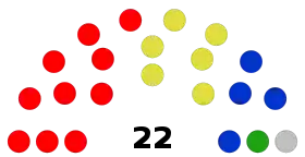 East Lothian Council composition