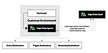 Edge Delta Architecture