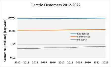 US Electric Customers  2012-2022