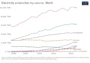 Image 81Electricity production by source (from Solar power)