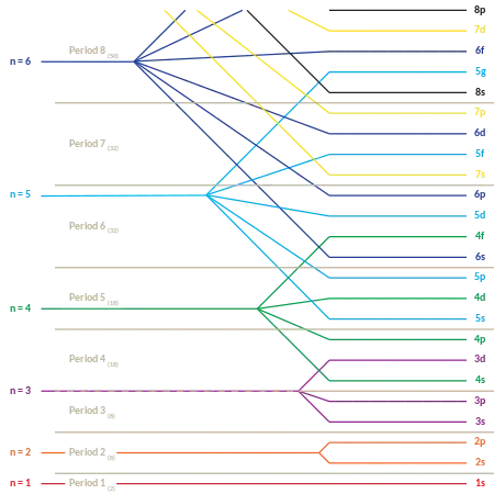 Electronic levels