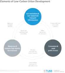 Elements of Low-Carbon Urban Development