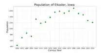 The population of Elkader, Iowa from US census data