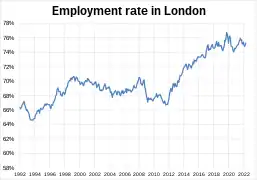 Employment rate in London